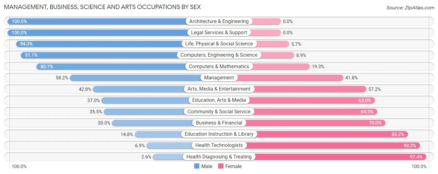 Management, Business, Science and Arts Occupations by Sex in Zip Code 46113