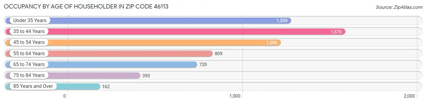 Occupancy by Age of Householder in Zip Code 46113