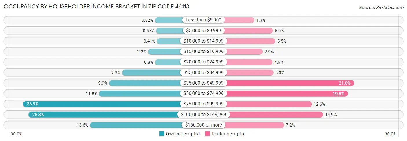 Occupancy by Householder Income Bracket in Zip Code 46113