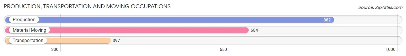 Production, Transportation and Moving Occupations in Zip Code 46113