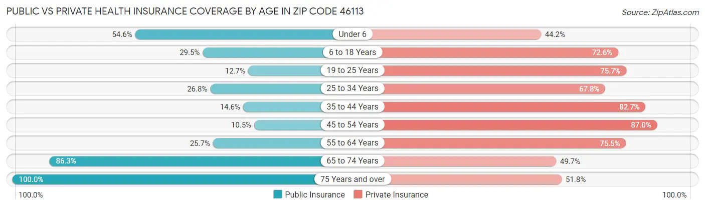Public vs Private Health Insurance Coverage by Age in Zip Code 46113