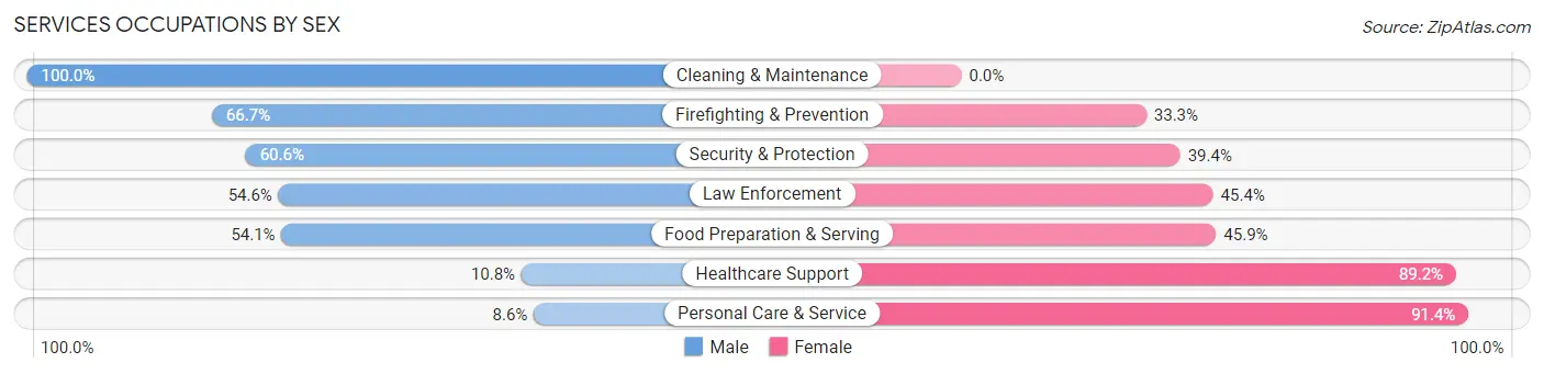 Services Occupations by Sex in Zip Code 46113