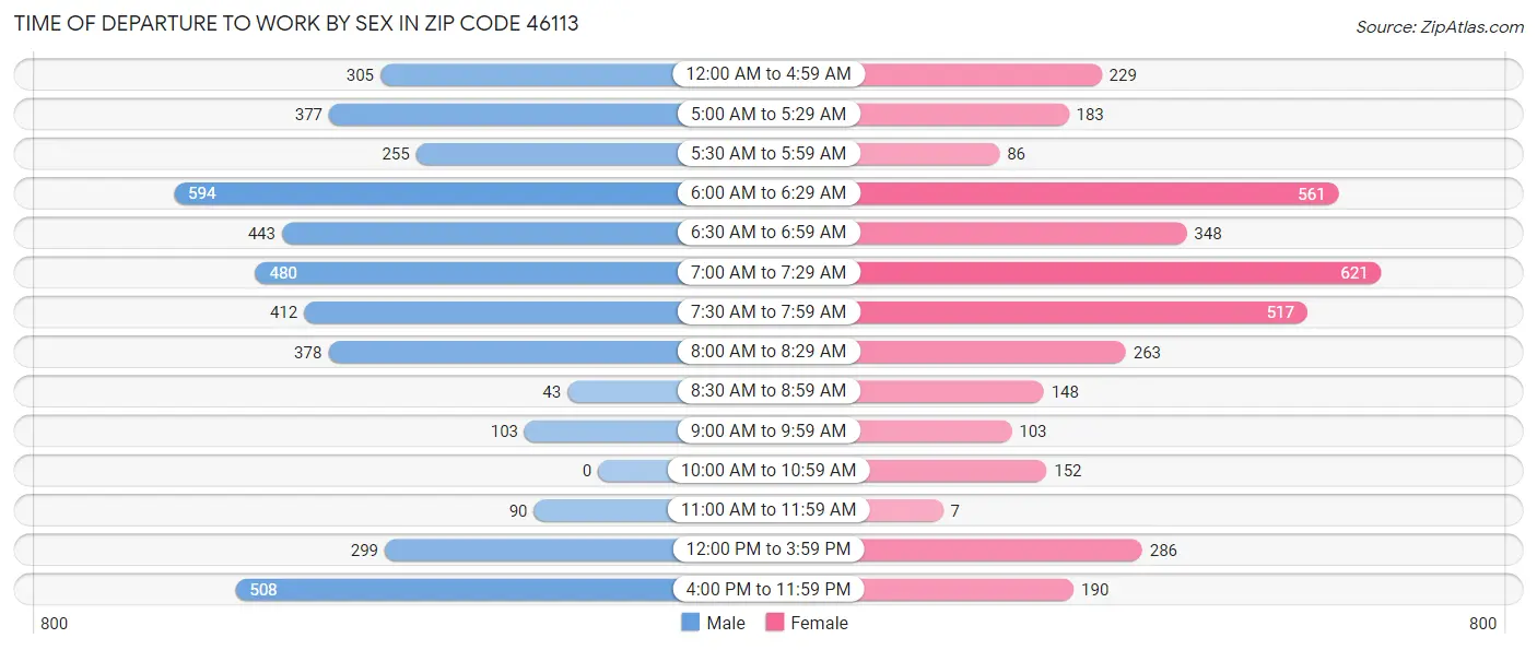 Time of Departure to Work by Sex in Zip Code 46113
