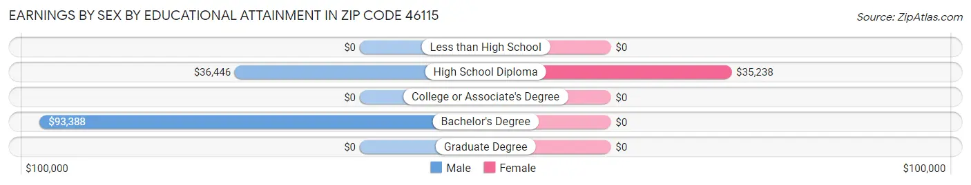 Earnings by Sex by Educational Attainment in Zip Code 46115