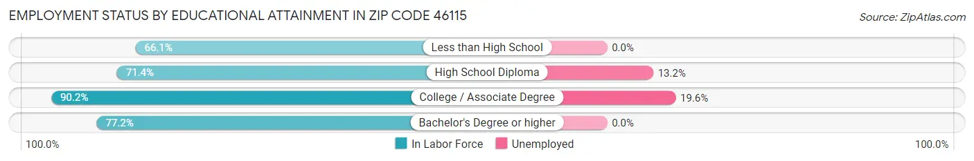 Employment Status by Educational Attainment in Zip Code 46115