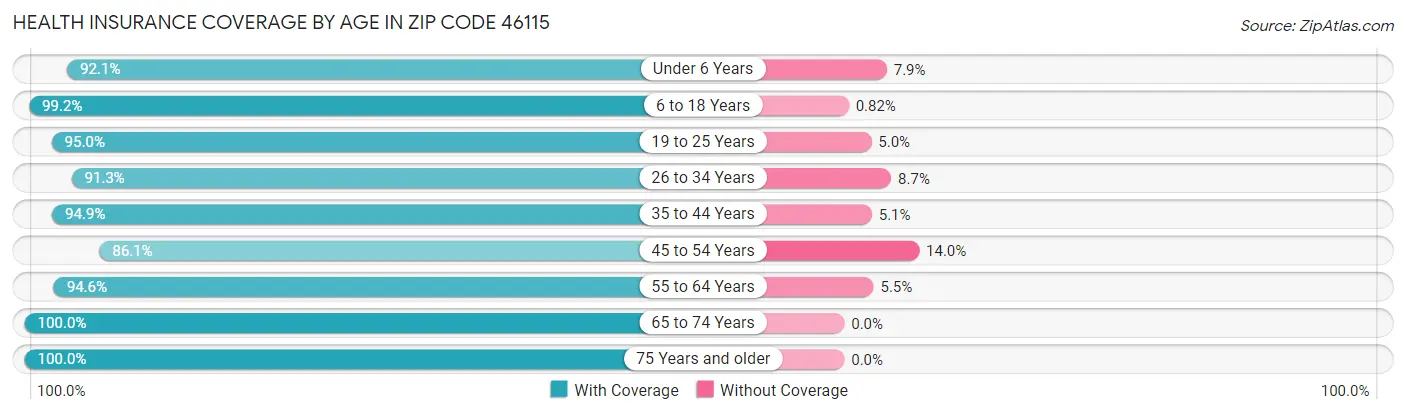 Health Insurance Coverage by Age in Zip Code 46115