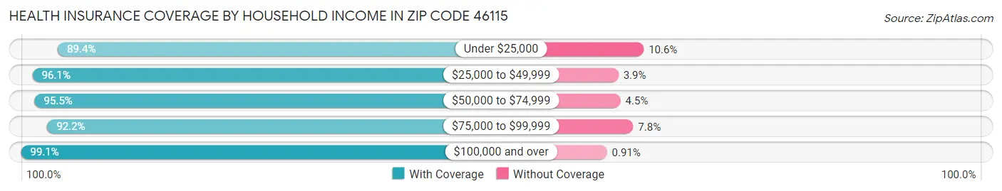 Health Insurance Coverage by Household Income in Zip Code 46115