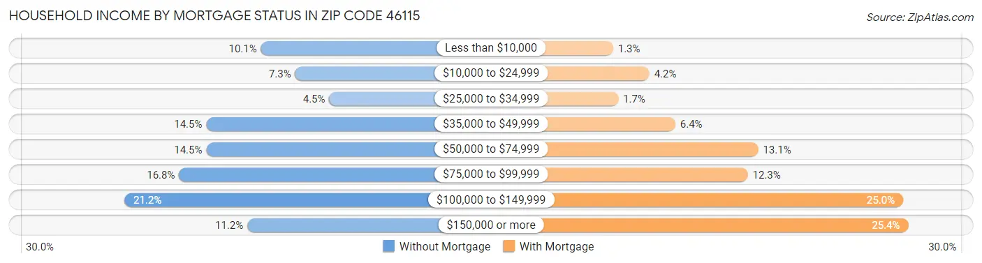 Household Income by Mortgage Status in Zip Code 46115