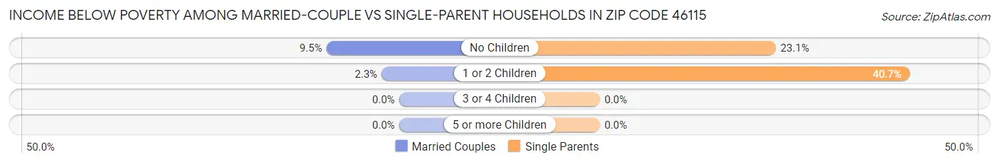 Income Below Poverty Among Married-Couple vs Single-Parent Households in Zip Code 46115