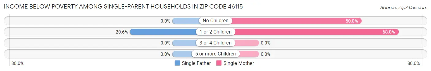 Income Below Poverty Among Single-Parent Households in Zip Code 46115
