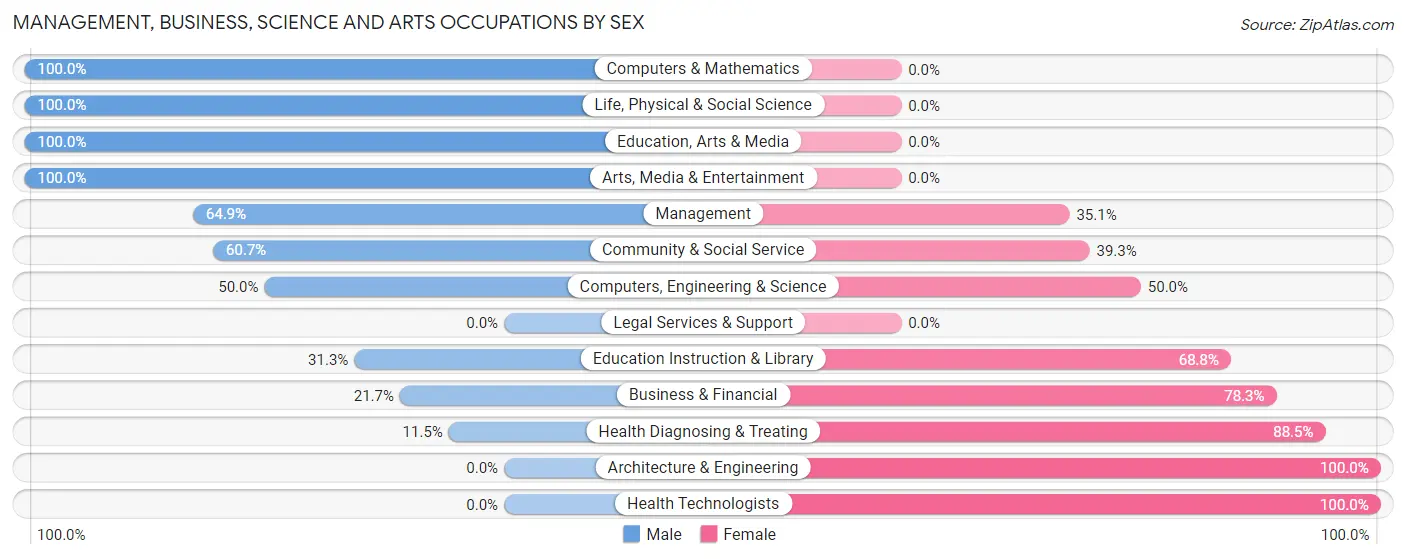 Management, Business, Science and Arts Occupations by Sex in Zip Code 46115