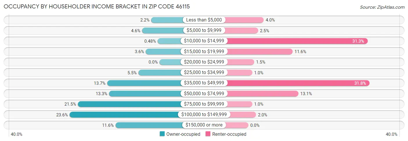 Occupancy by Householder Income Bracket in Zip Code 46115
