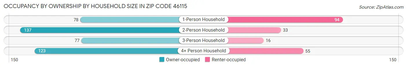Occupancy by Ownership by Household Size in Zip Code 46115