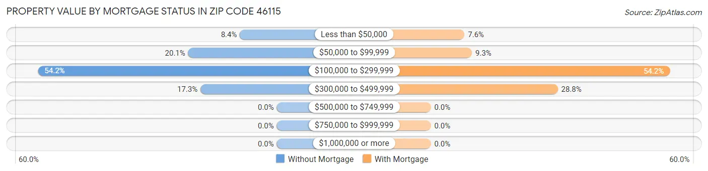 Property Value by Mortgage Status in Zip Code 46115