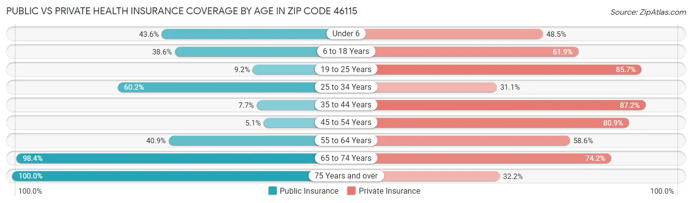 Public vs Private Health Insurance Coverage by Age in Zip Code 46115