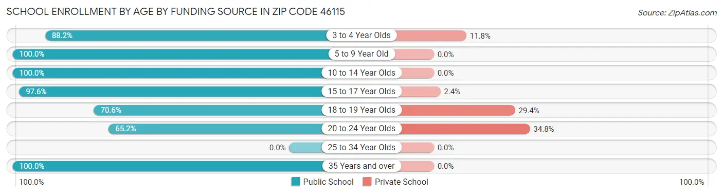 School Enrollment by Age by Funding Source in Zip Code 46115