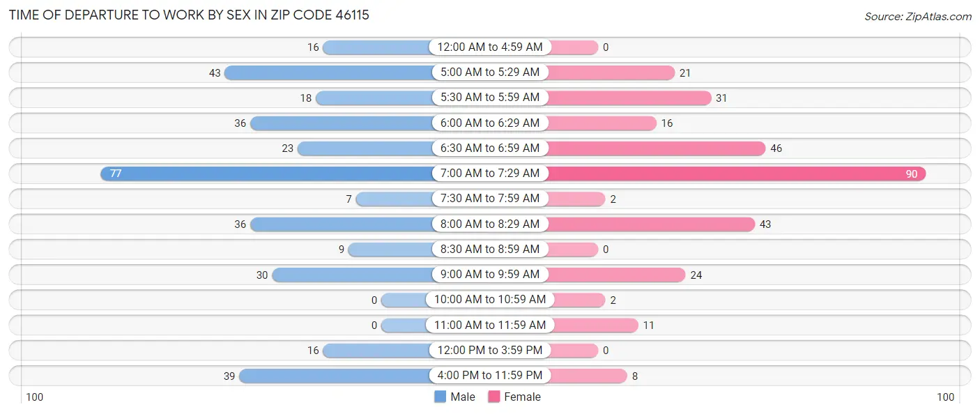 Time of Departure to Work by Sex in Zip Code 46115