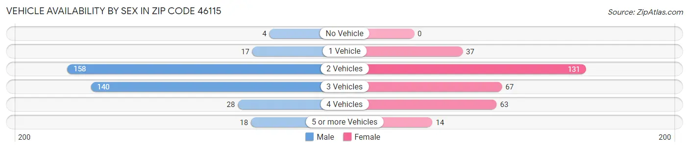 Vehicle Availability by Sex in Zip Code 46115