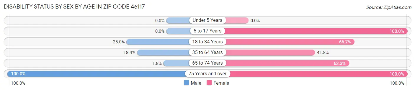 Disability Status by Sex by Age in Zip Code 46117