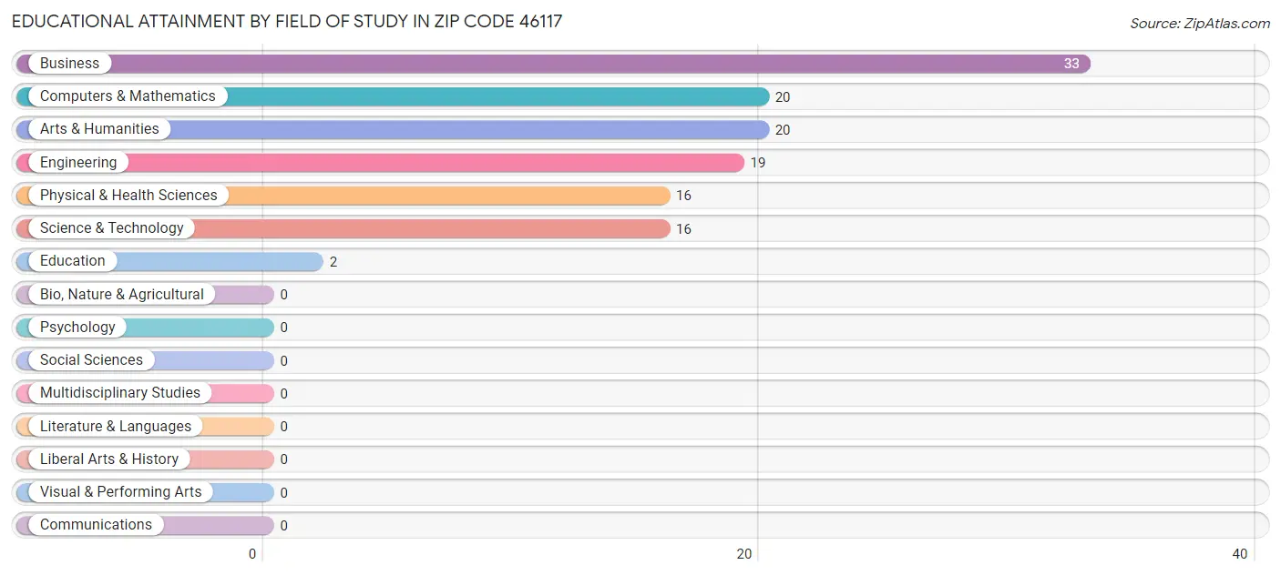 Educational Attainment by Field of Study in Zip Code 46117