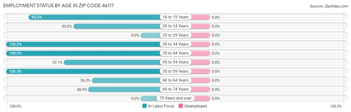 Employment Status by Age in Zip Code 46117