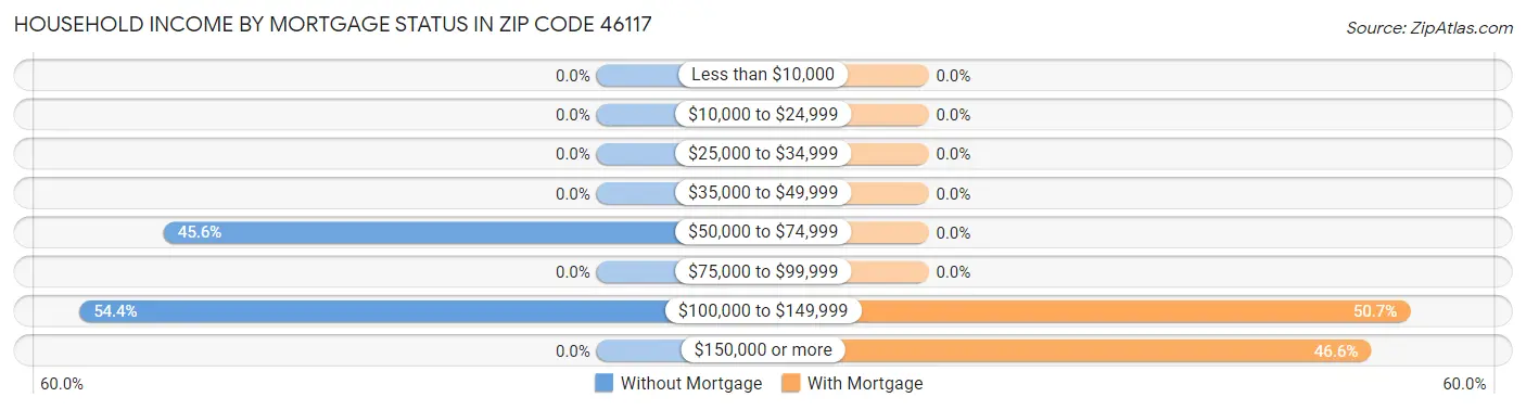 Household Income by Mortgage Status in Zip Code 46117