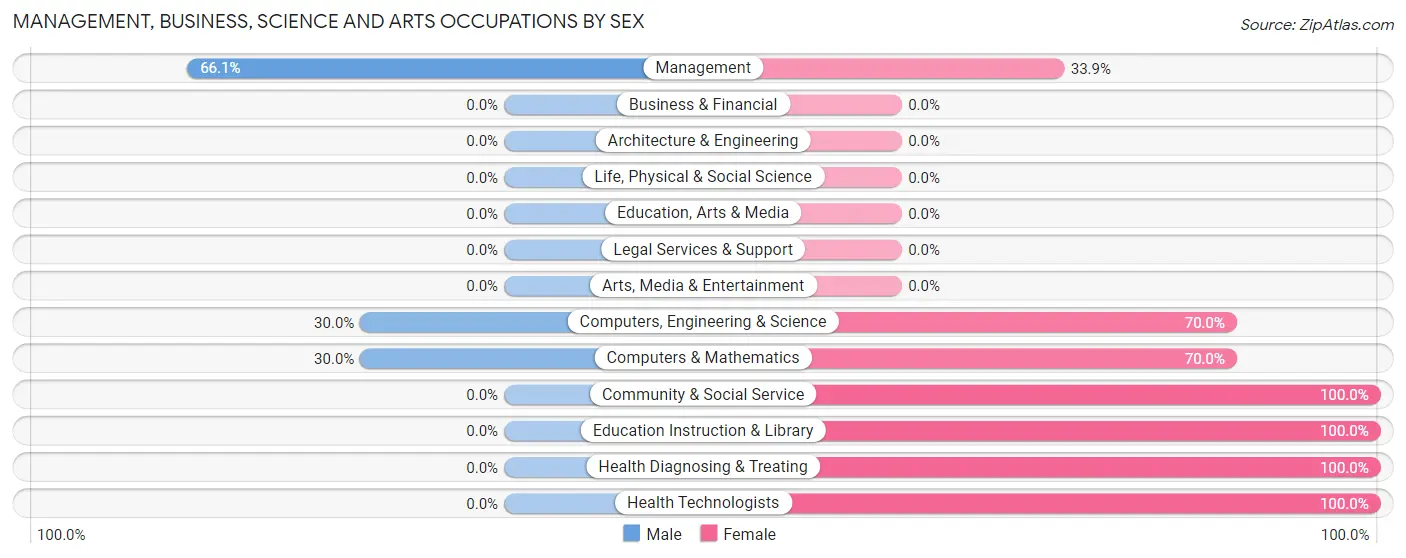 Management, Business, Science and Arts Occupations by Sex in Zip Code 46117