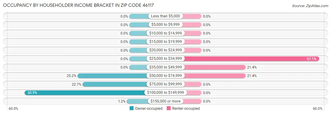 Occupancy by Householder Income Bracket in Zip Code 46117