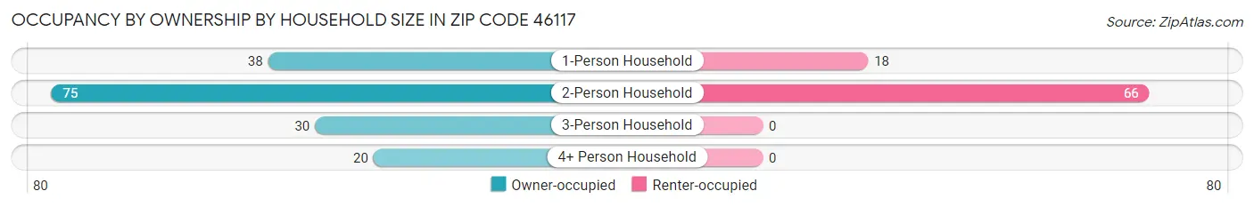 Occupancy by Ownership by Household Size in Zip Code 46117
