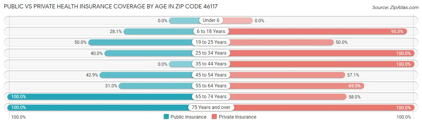 Public vs Private Health Insurance Coverage by Age in Zip Code 46117