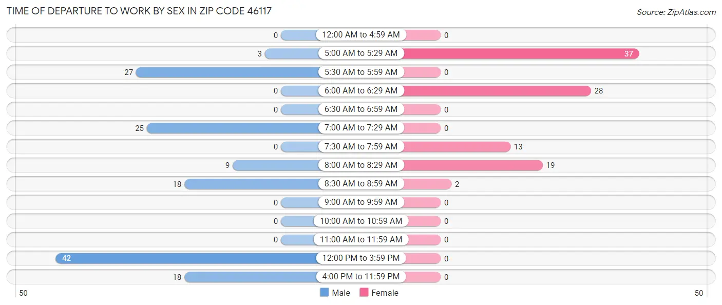 Time of Departure to Work by Sex in Zip Code 46117