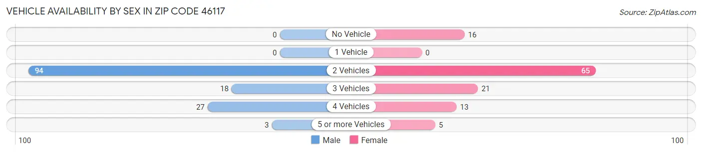 Vehicle Availability by Sex in Zip Code 46117