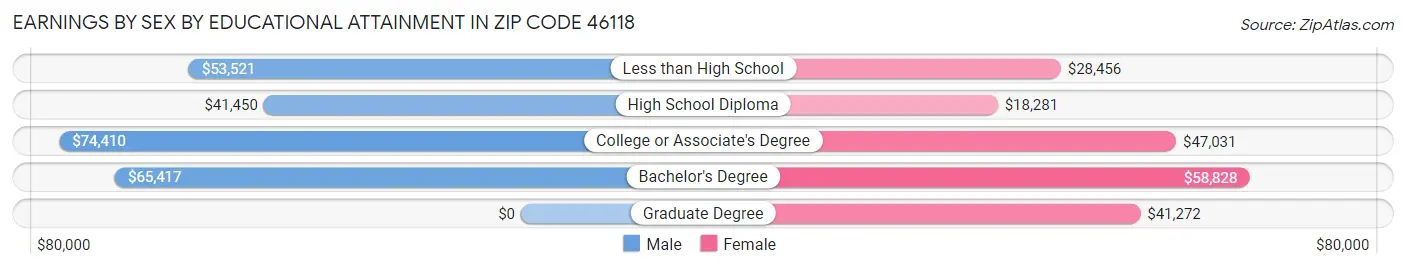 Earnings by Sex by Educational Attainment in Zip Code 46118