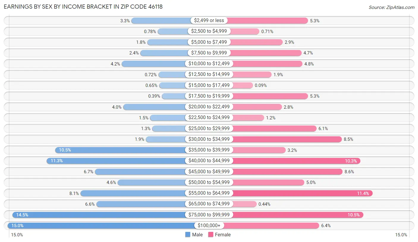 Earnings by Sex by Income Bracket in Zip Code 46118