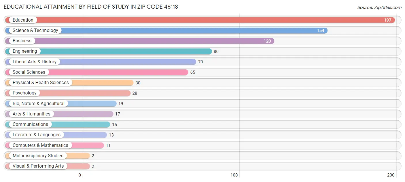 Educational Attainment by Field of Study in Zip Code 46118
