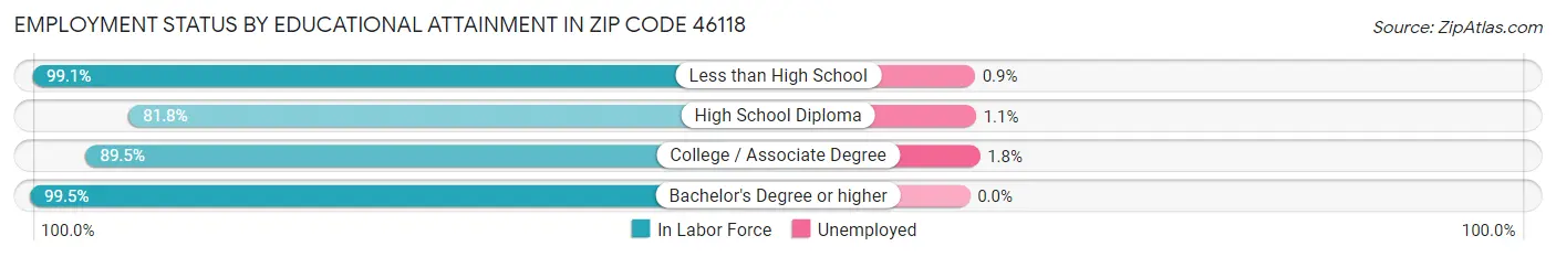 Employment Status by Educational Attainment in Zip Code 46118