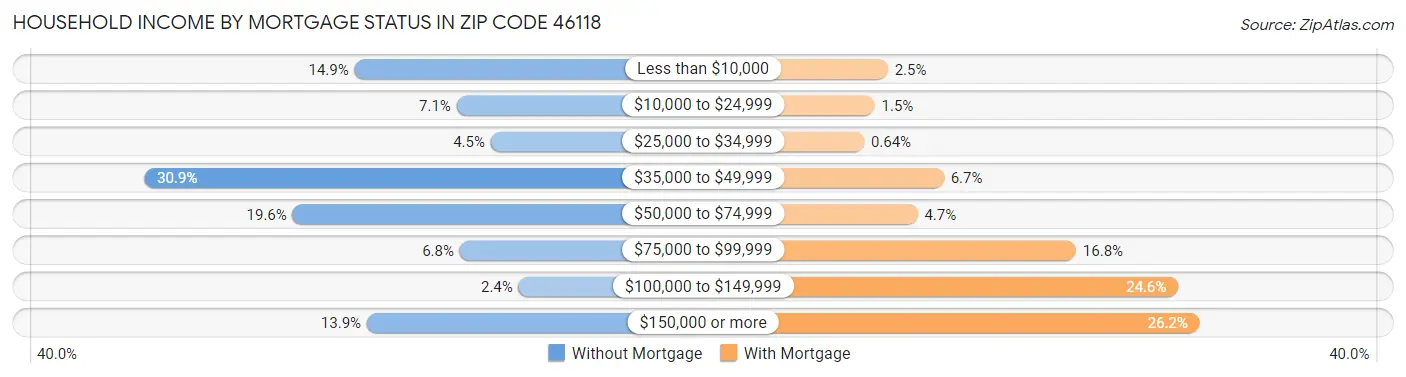 Household Income by Mortgage Status in Zip Code 46118