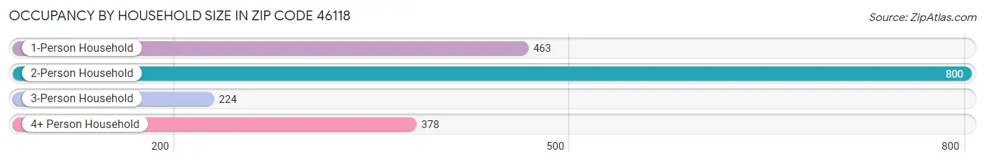 Occupancy by Household Size in Zip Code 46118