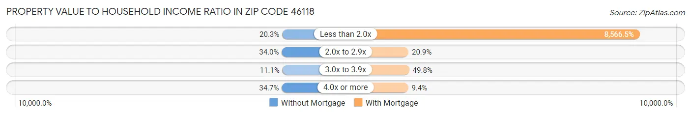 Property Value to Household Income Ratio in Zip Code 46118