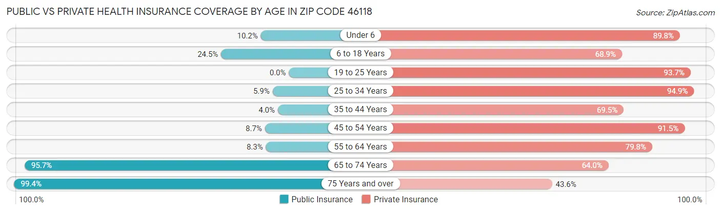 Public vs Private Health Insurance Coverage by Age in Zip Code 46118