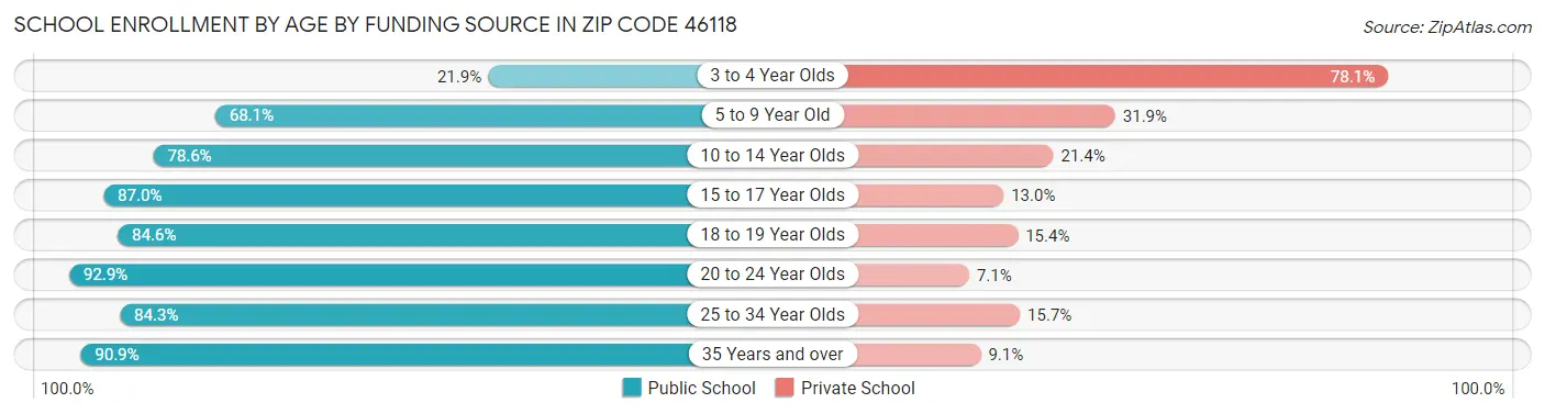 School Enrollment by Age by Funding Source in Zip Code 46118