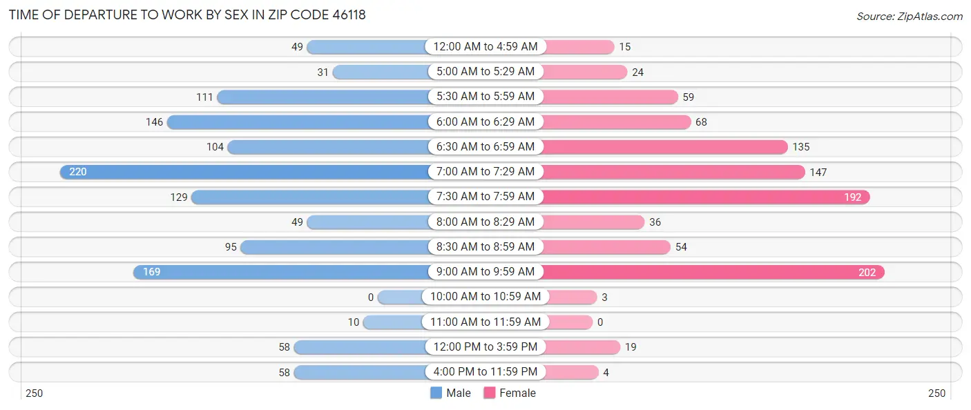 Time of Departure to Work by Sex in Zip Code 46118