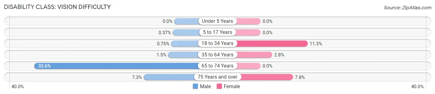 Disability in Zip Code 46118: <span>Vision Difficulty</span>