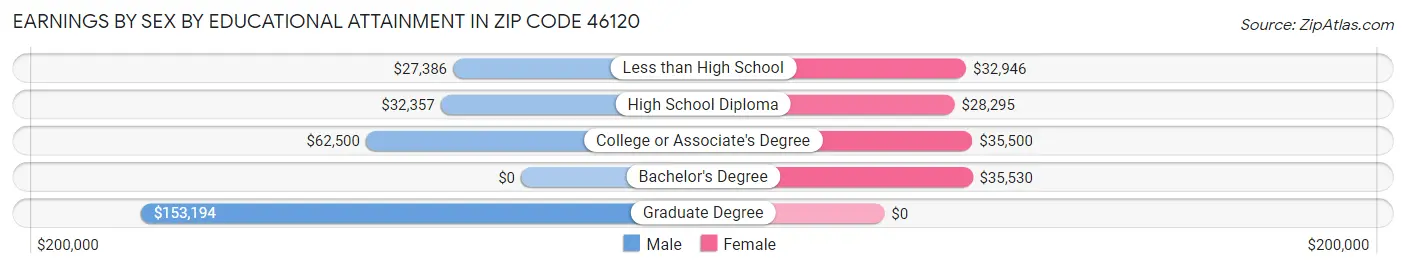 Earnings by Sex by Educational Attainment in Zip Code 46120