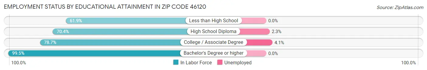 Employment Status by Educational Attainment in Zip Code 46120