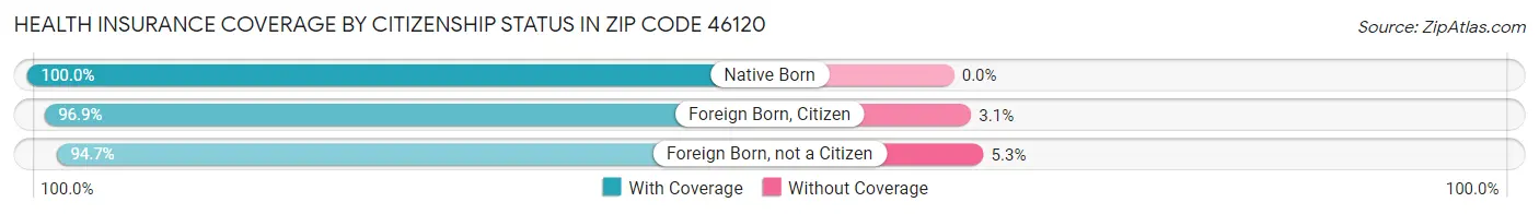 Health Insurance Coverage by Citizenship Status in Zip Code 46120