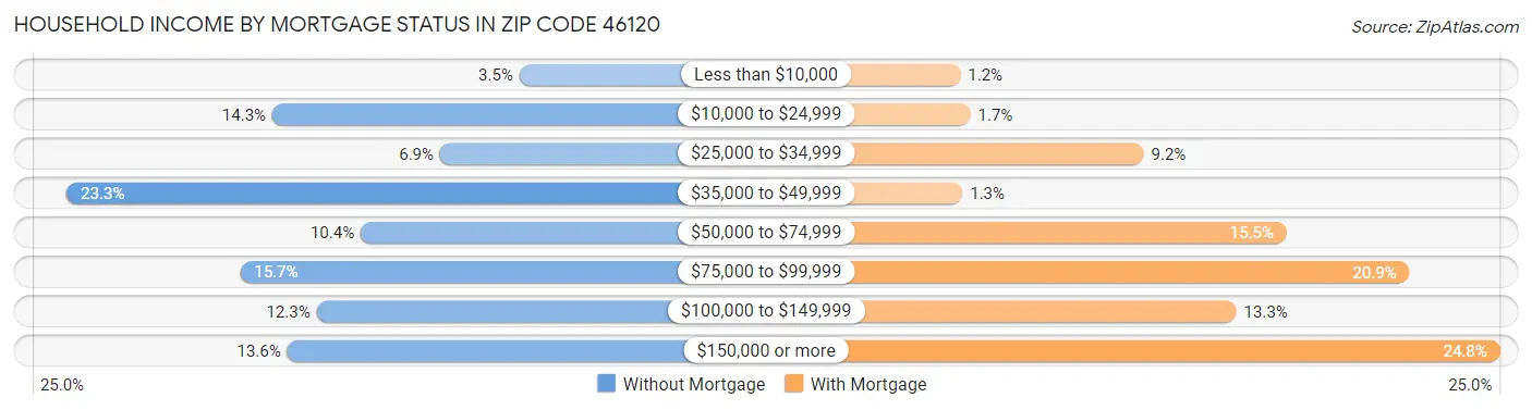 Household Income by Mortgage Status in Zip Code 46120
