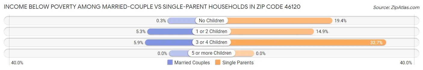 Income Below Poverty Among Married-Couple vs Single-Parent Households in Zip Code 46120
