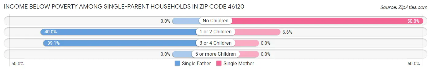 Income Below Poverty Among Single-Parent Households in Zip Code 46120