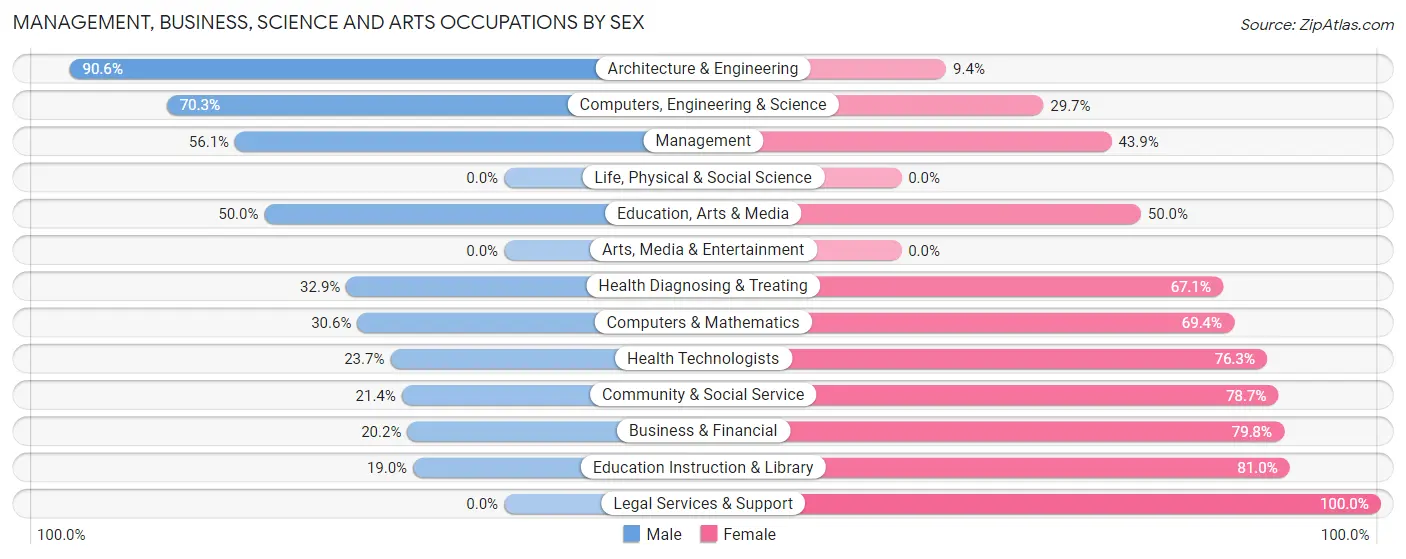 Management, Business, Science and Arts Occupations by Sex in Zip Code 46120